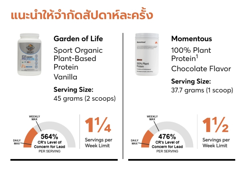 ผลการทดสอบผลิตภัณฑ์แนะนำให้จำกัดสัปดาห์ละครั้ง