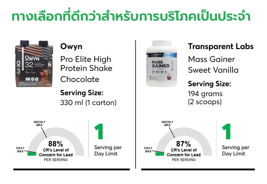 ผลการทดสอบผลิตภัณฑ์ที่แนะนำว่าเป็นทางเลือกที่ดีกว่าสำหรับการบริโภคเป้นประจำ