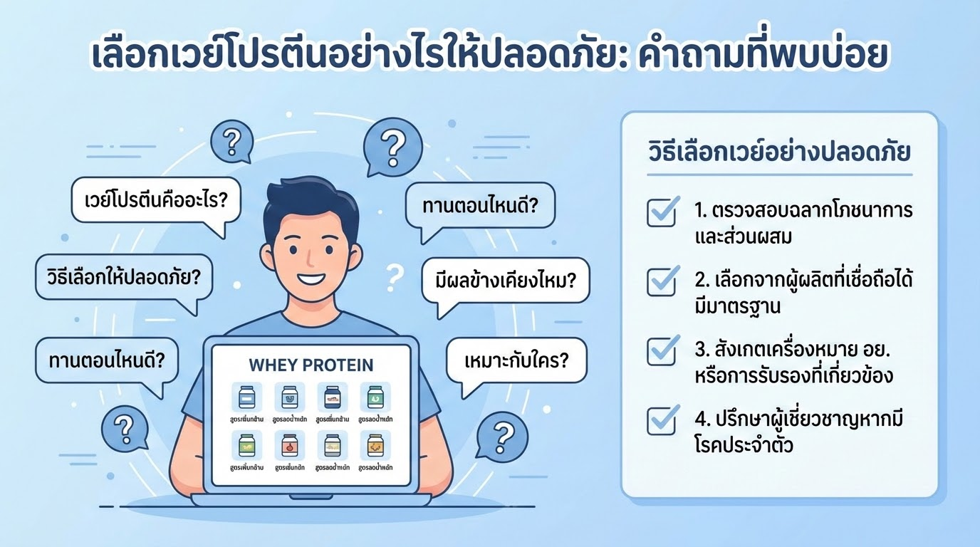FAQ เวย์โปรตีนที่คนถามบ่อย + สรุปเลือกเวย์โปรตีนยังไงให้คุ้มและปลอดภัย พร้อมแนะนำขั้นตอนต่อไปก่อนตัดสินใจซื้อ