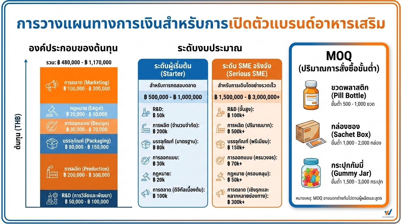 คำถามที่พบบ่อยเกี่ยวกับการผลิตเสริมอาหาร และข้อควรระวังด้านกฎหมาย
