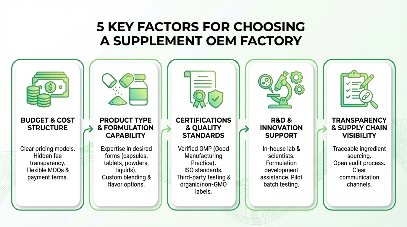 วิธีเลือกโรงงานผลิตอาหารเสริมให้เหมาะกับธุรกิจคุณ