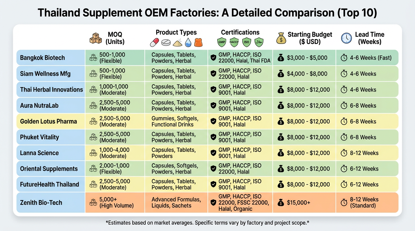 ตารางเปรียบเทียบ 10 โรงงาน OEM/ODM ยอดนิยม ปี 2024